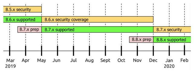 Drupal Core Release Schedule