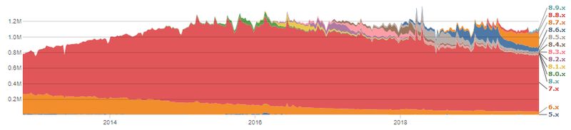 Drupal Usage Statistics