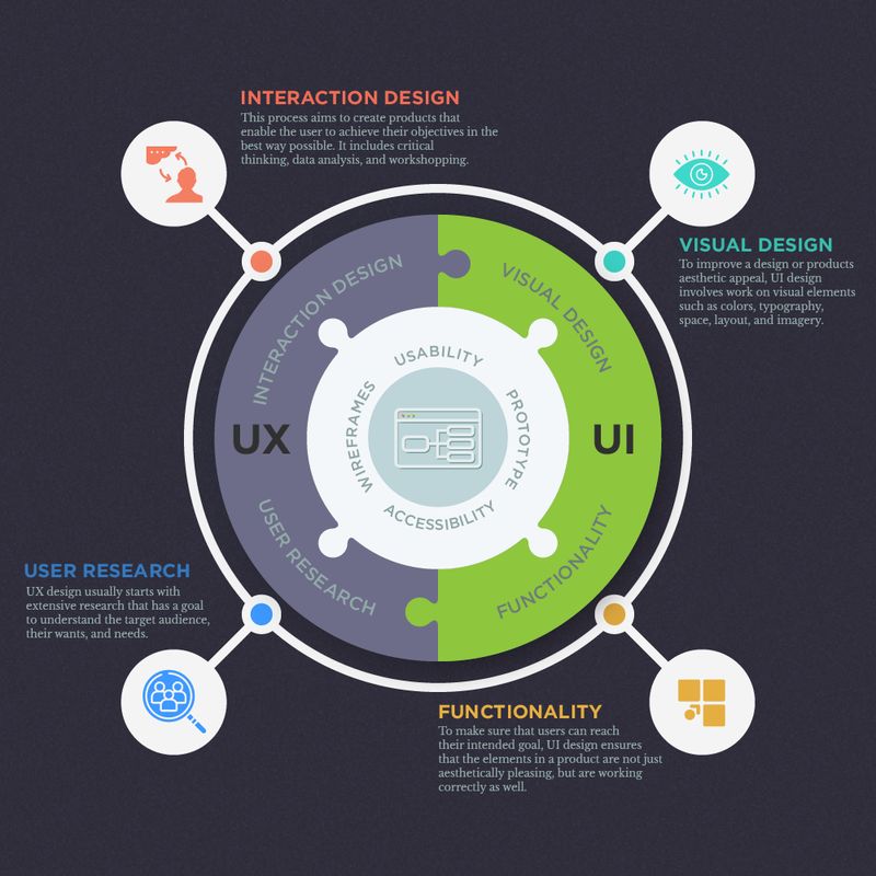 Both concepts can be imagined as two halves of a whole. UX lays out the foundation of a design through user research.