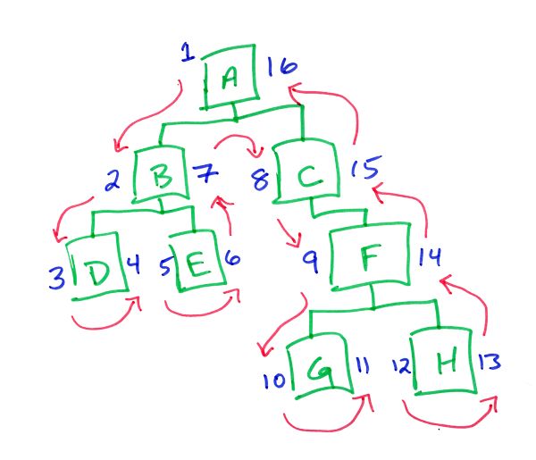 Standard Tree Format GRAYBOX Web Development