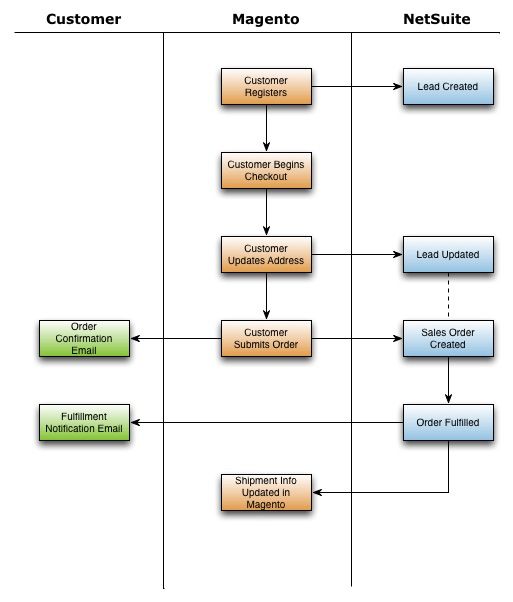 Netsuite Magento Integration