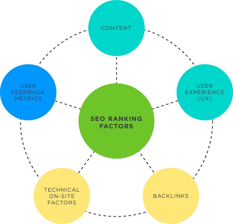 Seo ranking factors