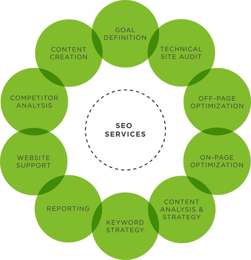 SEO Services